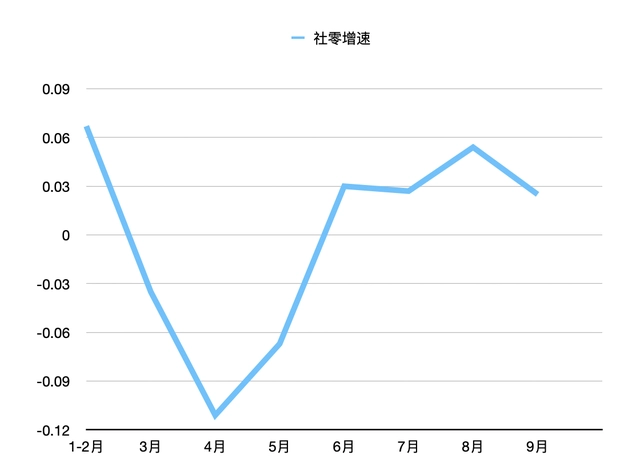 1-9月社零增速，數據來自國家統計局，制圖：36氪.png