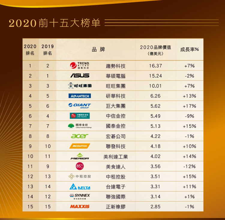 中租控股七度榮膺臺灣25大品牌，品牌價值達3.51億美元