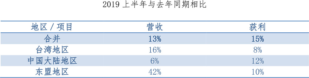 中租控股 2019 年上半年營收 275 億新臺幣